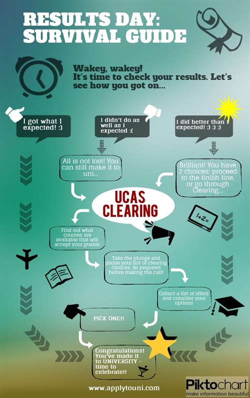 what to do on A level results day and clearing