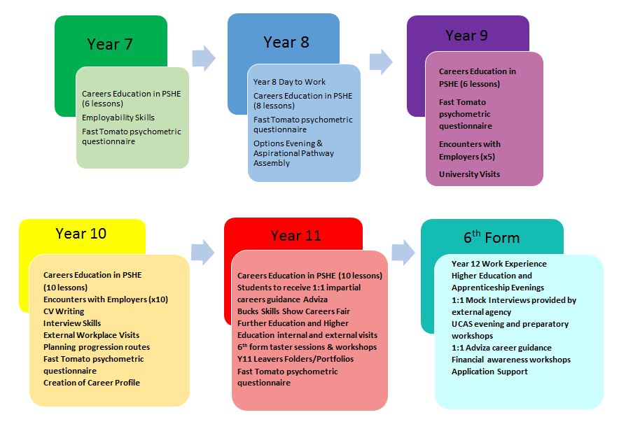 Careers Progression